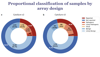 Diagram showing proportional classification of samples by array design
