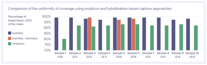 Figure 2: Assessment of the uniformity of sequencing coverage from FFPE-derived DNA using an amplicon and the SureSeq hybridisation capture-based approaches