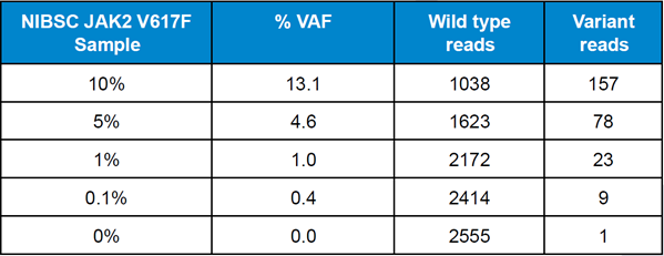 Table 1: Data generated from a 48 sample run on an Illumina MiSeq.