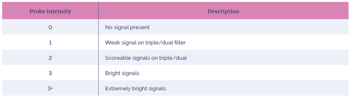 Table 2. Probe intensity acceptance criteria