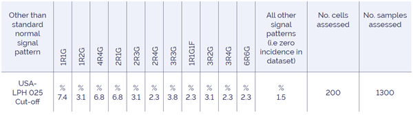 Table 6. Cut-off values for signal patterns seen in USA-LPH 025: Del(7q) Deletion FISH Probe Kit.