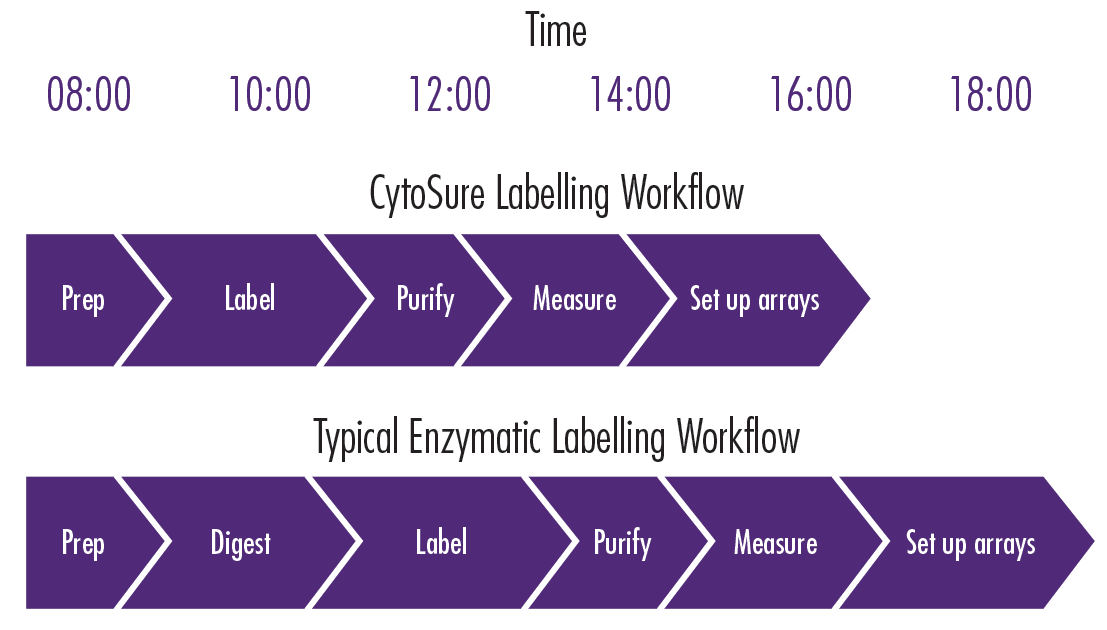 Figure 3: Two typical labelling workflows: With no need to digest, CytoSure Genomic DNA Labelling Kits save you at least 2 hours.