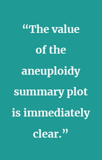 “The value of the aneuploidy summary plot is immediately clear.”