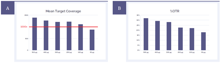 Figure 5: Effect of reduced amount of DNA input on mean target coverage and %OTR