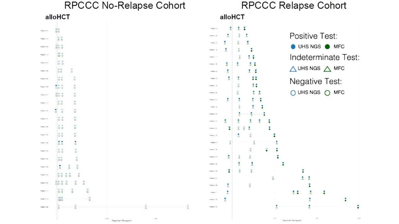 <b>Figure 6a.</b> Swimmer plots summarizing longitudinal MRD results obtained by UHS NGS (blue) and MFC (green) for the no-relapse cohort (left) and relapse cohort (right).