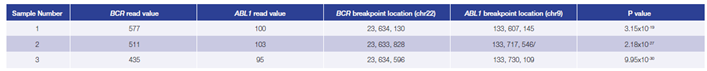 Table 3: Accurate detection of BCR-ABL1 translocations.