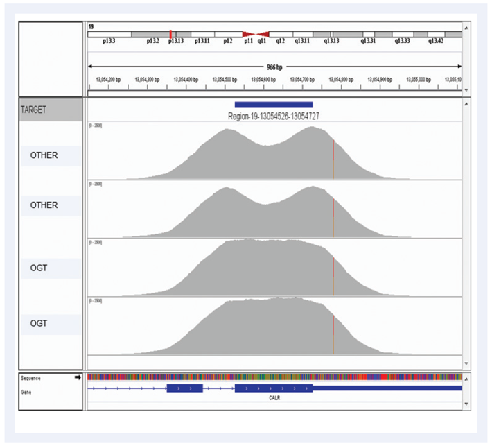 Figure 10. Advanced bait design strategies deliver uniform enrichment, reducing the likelihood of false negative results.