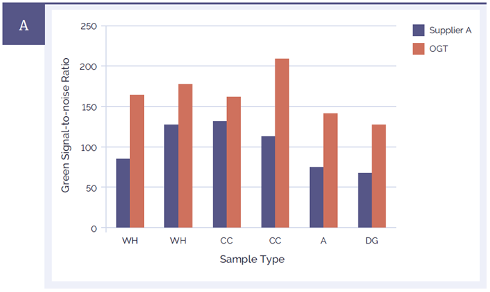 Figure 4: CytoSure Genomic DNA Labelling Kits provide significantly improved signal-to-noise ratios than a leading alternative product
