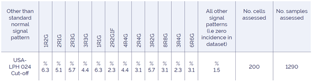 Table 5. Cut-off values for signal patterns seen in USA-LPH 024: Del(5q) Deletion FISH Probe Kit.