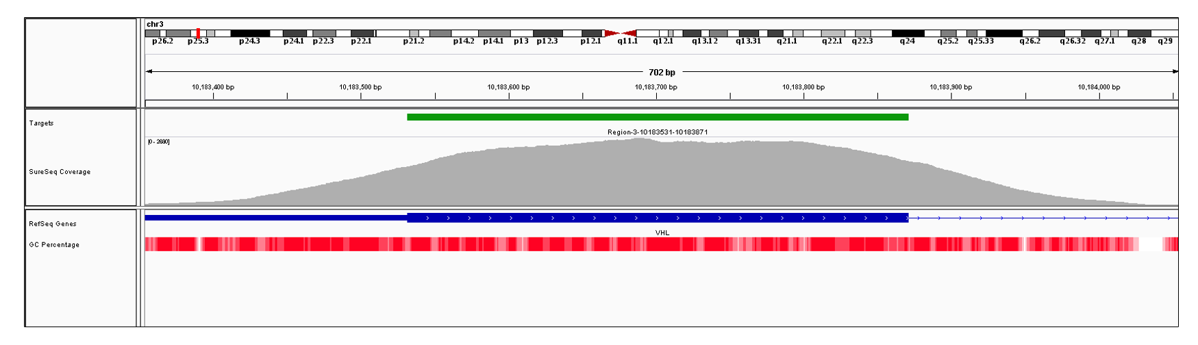 VHL Exon 1 (hg19 chr3:10183319-10183871). Depth of coverage per base (grey). Targeted region (green). Gene coding region as defined by RefSeq (blue). GC percentage (red). Image