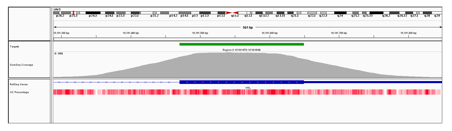 VHL Exon 3 (hg19 chr3:10191471-10195354). Depth of coverage per base (grey). Targeted region (green). Gene coding region as defined by RefSeq (blue). GC percentage (red). Image