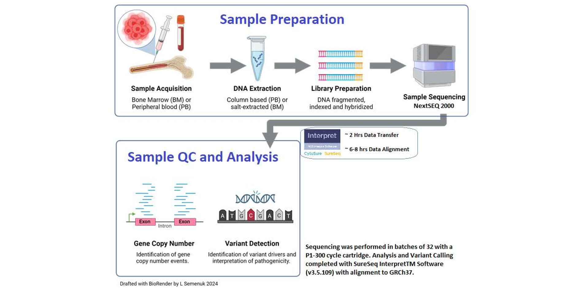 <b>Figure 5. Methods employed from sample acquisition to sequencing analysis.</b> Workflow takes 5 working days from batched sample extraction to report generation, using OGT NGS Universal prep, with NextSeq 2000 sequencing.<sup>2,3</sup>