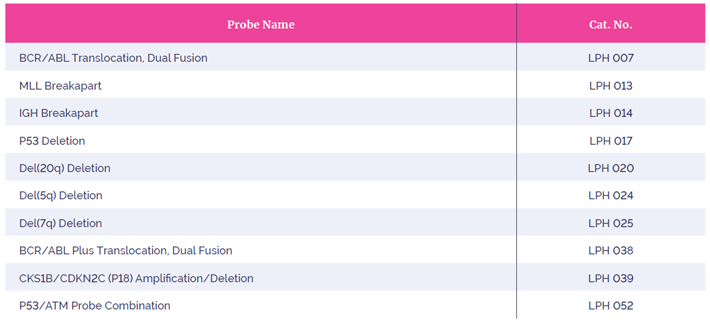 Table 1: Probe selection.