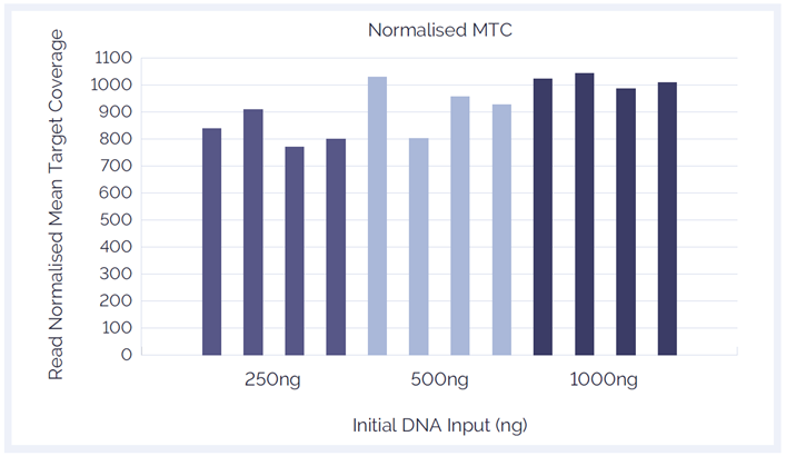 Figure 3: Samples processed on the Agilent Bravo show excellent reproducibility in mean target coverage regardless of the sample input