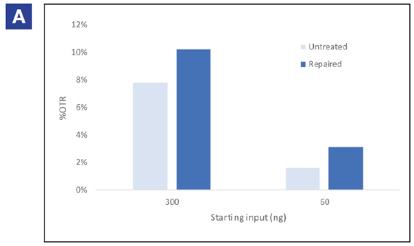 Figure 2a: SureSeq FFPE DNA Repair Mix improves on-target rate