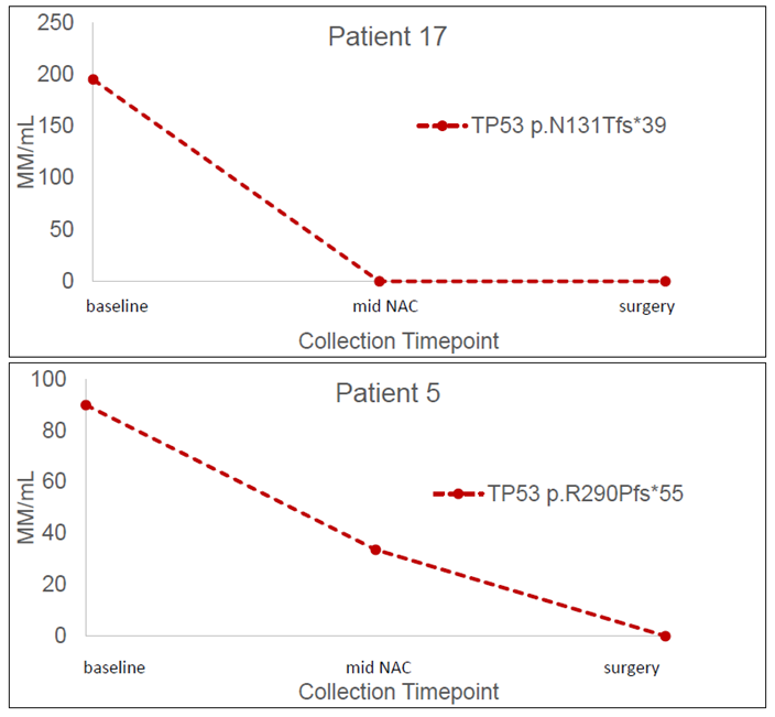 Figure 1. Representative plots of longitudinal ctDNA tracking.