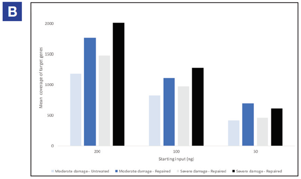 Figure 2b. Repair mix permits the use of lower DNA inputs whilst maintaining depth of coverage.