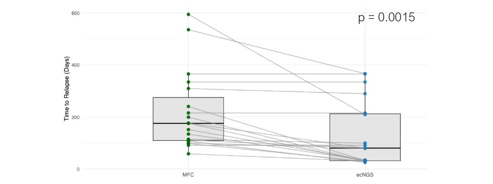 <b>Figure 5a.</b> Boxplot depicting paired differences in days to relapse detection comparing UHS NGS with MFC.