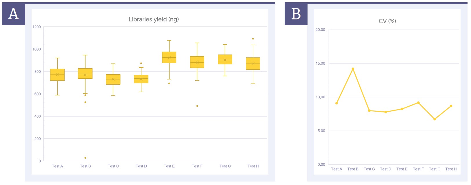 <b>Figure 3.</b> Evaluation of <b>[A]</b> performance (yield) and <b>[B]</b> variability of the Library Prep Script with 96 samples across 8 independent runs.