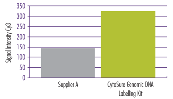 Array DNA Labelling Kit Graph