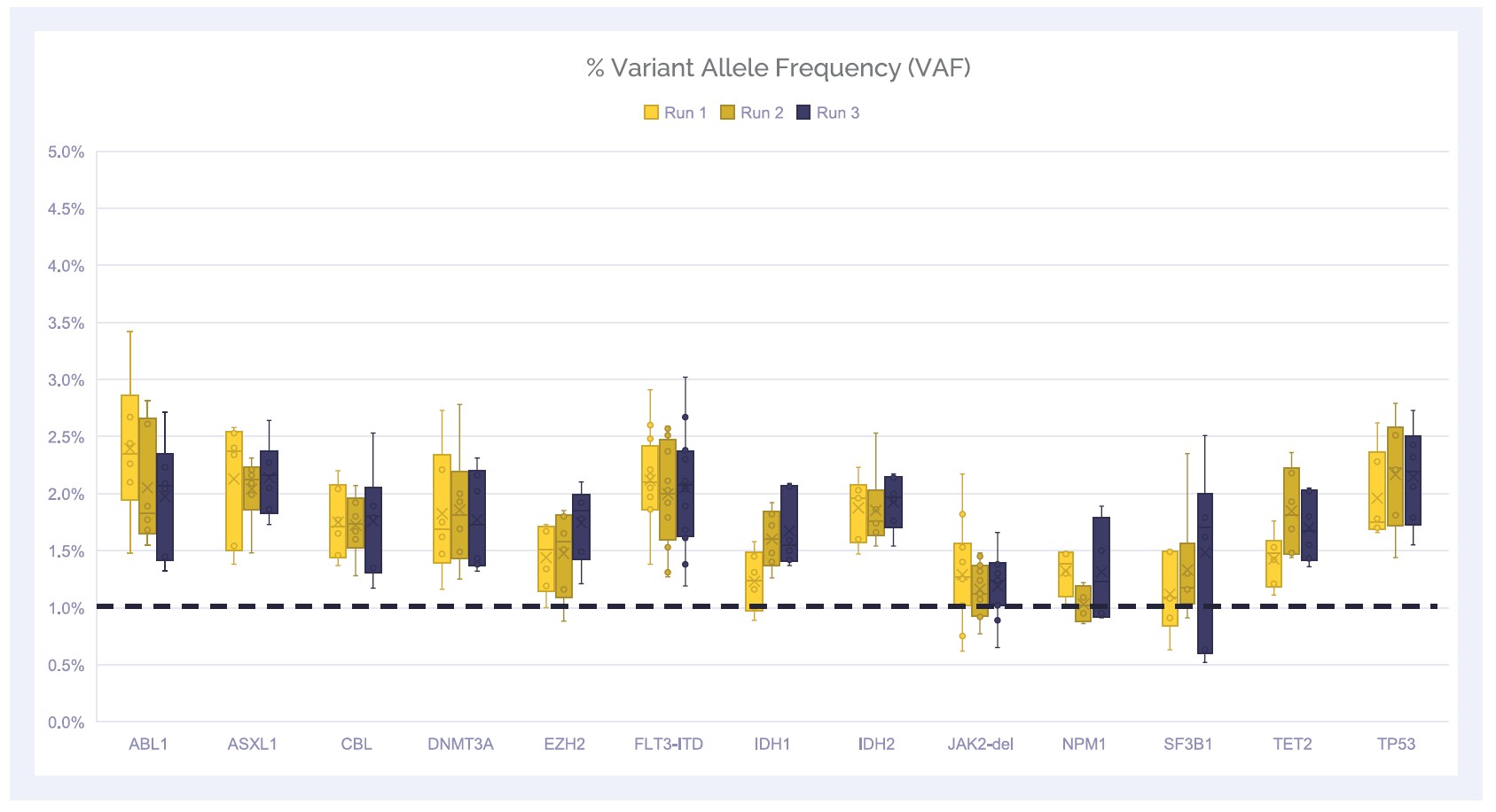 <b>Figure 5.</b> Detection of biomarkers present in OGT’s SureSeq Pan‑Myeloid Panel down to 1% VAF.