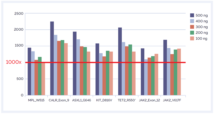 Figure 6: Coverage of the sites of interest on the SureSeq Myeloid Panel using various DNA input amounts with enzymatic fragmentation.