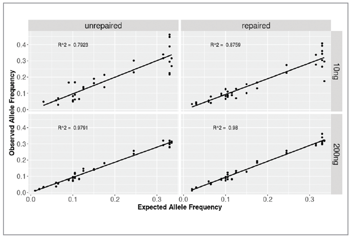 Figure 7: Correlation between expected and observed allele frequency in severely compromised fcDNA unrepaired/repaired samples at 10 and 200 ng input.