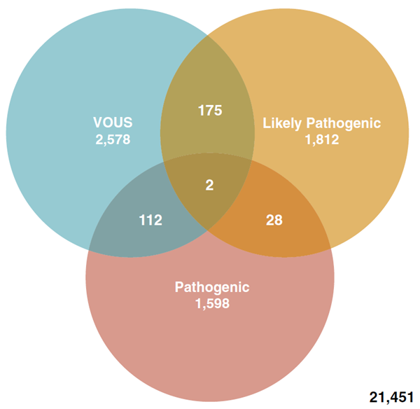 Figure 2. Venn diagram showing number of reportable samples by CNV classification