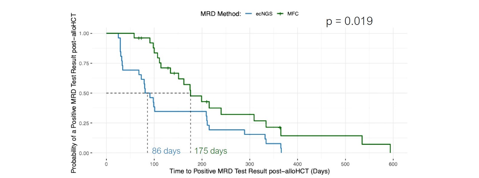 <b>Figure 5b.</b> Kaplan-Meier analysis comparing time to first positive MRD result post-alloHCT across UHS NGS and MFC, UHS NGS displayed a lead time advantage of 89 days compared to MFC.