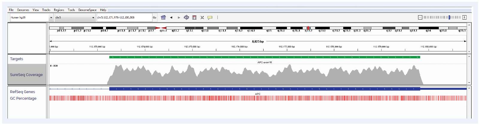 Figure 2: APC exon 15 coverage. Depth of coverage per base (grey). Targeted region (green). Gene coding region as defined by RefSeq (blue). GC percentage (red).