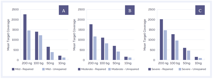 Figure 4: DNA repair significantly improves MTC and helps to improve coverage at all amounts of starting material and all levels of DNA damage