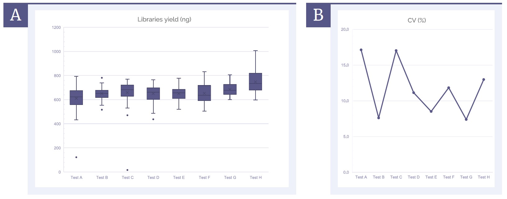 <b>Figure 2.</b> Evaluation of <b>[A]</b> performance (yield) and <b>[B]</b> variability of the Library Prep Script with 48 samples across 8 independent runs.