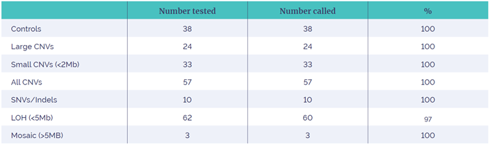 Figure 8: Summary of results from overall study