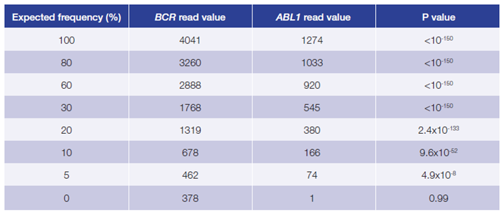 Table 2: Accurate and reproducible detection of BCR-ABL1 translocation in K562 cell line with a range of frequencies.