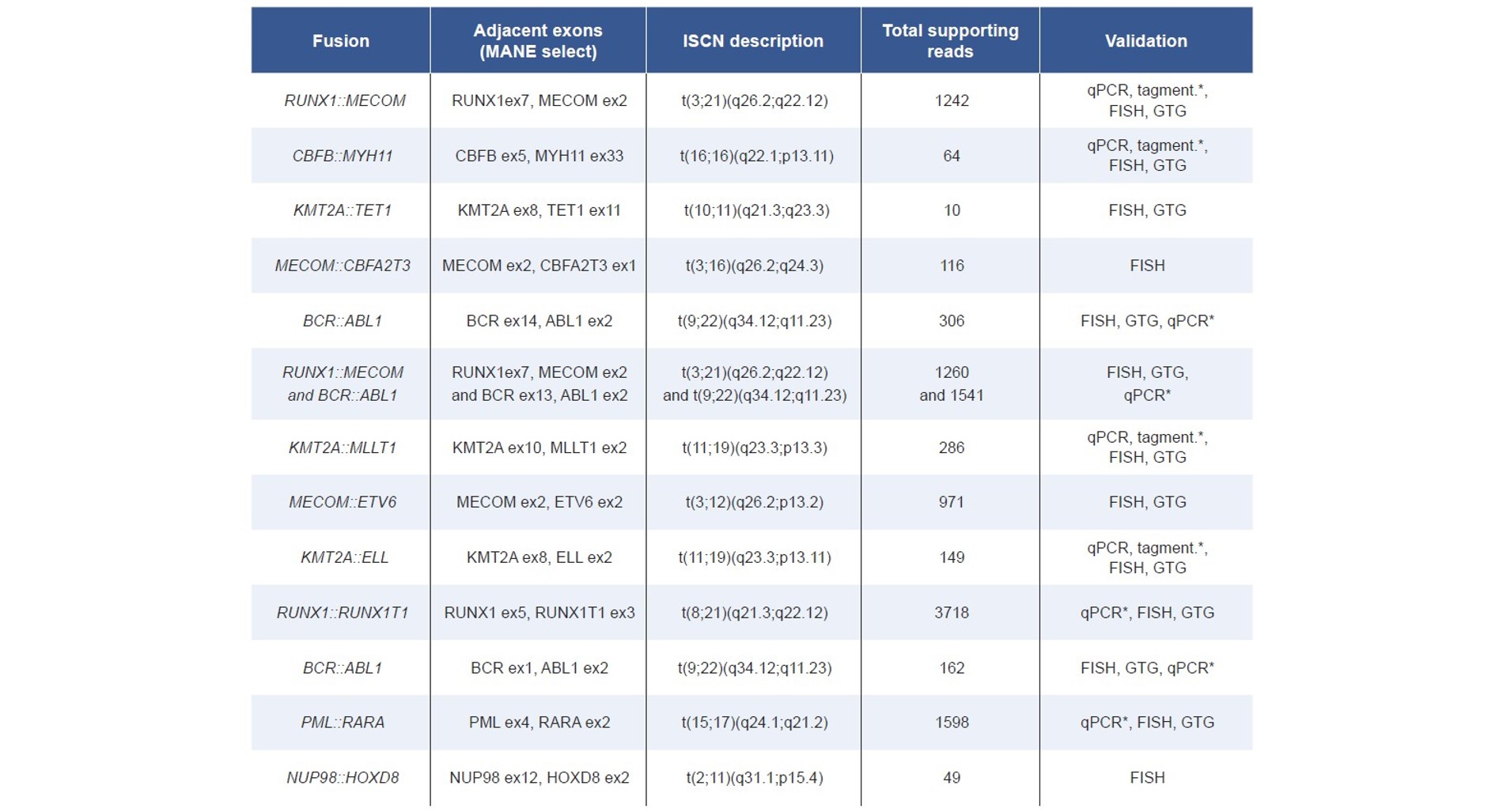Table 1: Fusions detected by SureSeq Myeloid Fusion Complete NGS Workflow Solution V2.