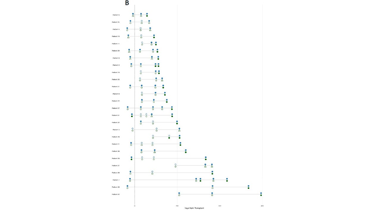 <b>Figure 3b.</b> Swimmer plot for the relapse cohort summarizing longitudinal MRD results obtained by UHS NGS (blue) and MFC (dark green) at post-induction, pre–alloHCT, and post–alloHCT time points. Symbol definitions are identical to panel A.