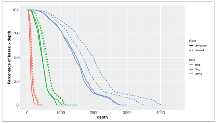 Figure 5: Plot of % bases at greater than x depth for treated (dotted lines) and untreated severely fcDNA (solid lines) samples using 10 (red), 50 (green), and 200 (blue) ng input.