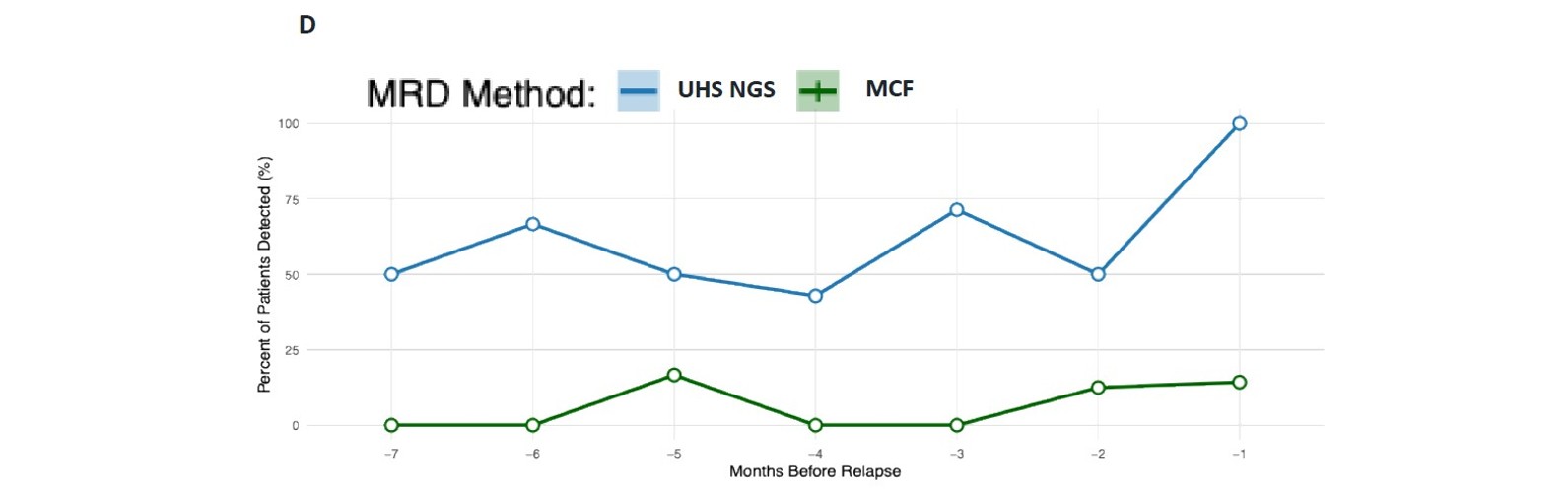 <b>Figure 3d.</b> Line plot showing the percentage of patients with positive MRD results by UHS NGS (blue) or MFC (dark green) at defined monthly intervals before clinical relapse.