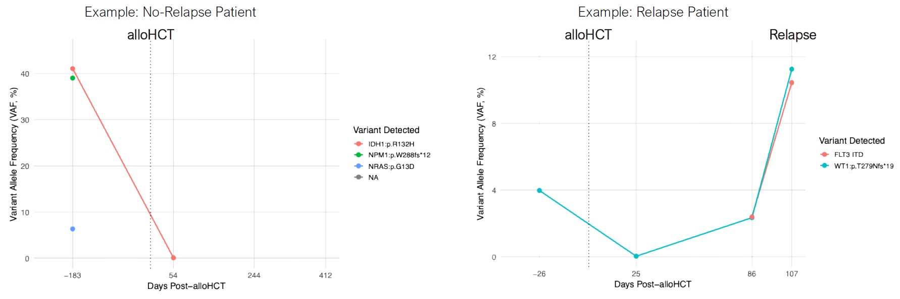 <b>Figure 4.</b> Longitudinal line plot example for one patient in no-relapse cohort (left) and relapse cohort (right) illustrating dynamic changes in tumor-informed VAFs (%) leading up to final timepoint or clinical relapse, respectively.