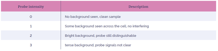 Table 3. Background intensity acceptance criteria