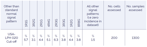 Table 3. Cut-off values for signal patterns seen in USA-LPH 020: Del(20q) Deletion FISH Probe Kit.