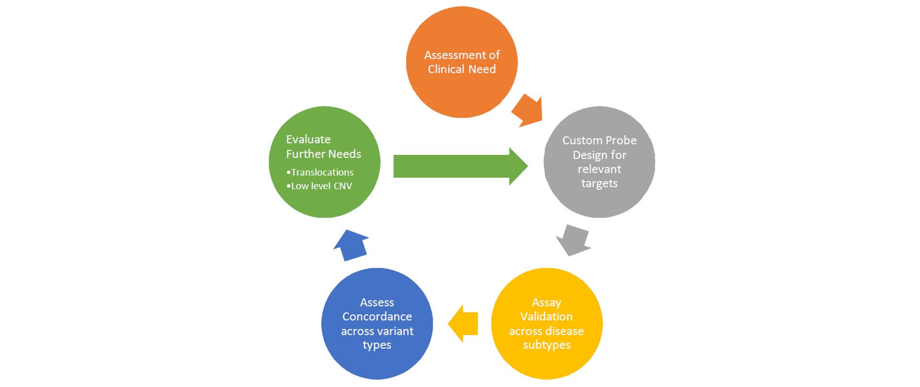 <b>Figure 8. Clinical Assay Development Cycle.</b> Assay design and validation is followed by an assessment of gaps or further directions for clinical need.