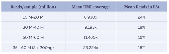 Table 1: Percentage of reads removed in error correction reduces as depth increases