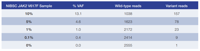 Table 1: Data generated from a 48 sample run on an Illumina MiSeq The