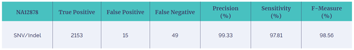 Summary of GIAB results