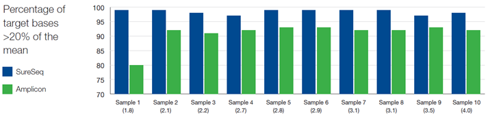 Figure 3: Assessment of the uniformity of sequencing coverage from FFPE-derived DNA using an amplicon and the SureSeq hybridisation-based capture approaches