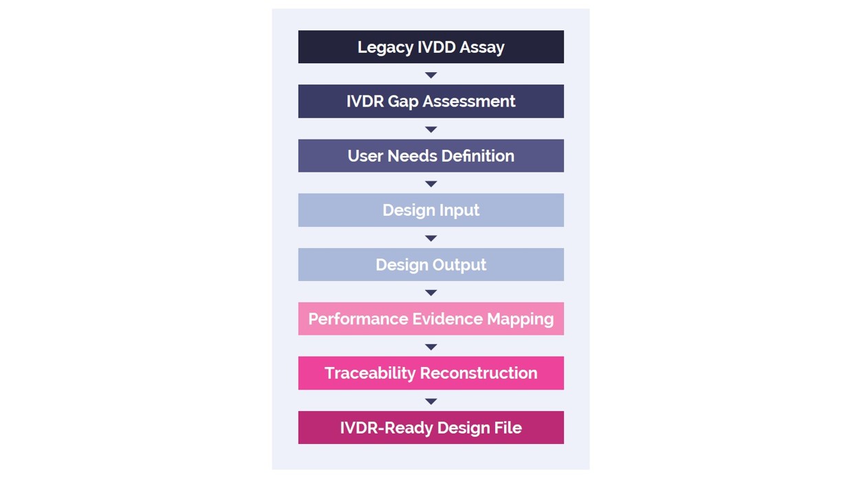<b>Figure 2.</b> Retrospective IVDR design remediation workflow.