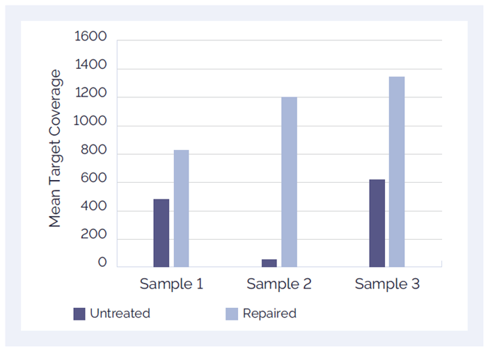 Improved performance with the SureSeq™ FFPE DNA Repair Mix