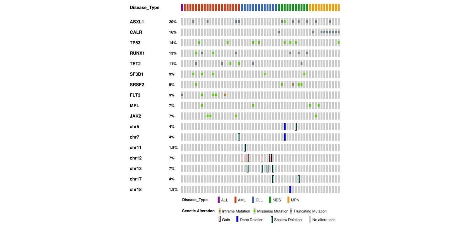 <b>Figure 7.</b> Oncoprint of the most frequent pathogenic variants within the validation cohort, by disease type and type of genetic alteration.<sup>4</sup>