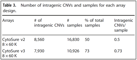 Table 3: Number of intragenic CNVs and samples for each array design